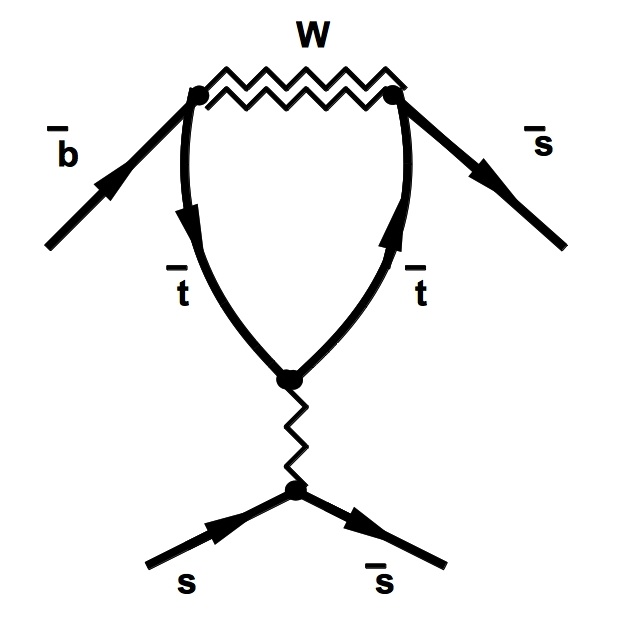 Diagramma a pinguino che rappresenta interazioni tra gli antiquark b,s,t e il quark s tramite lo scambio di un gluone (linea a zigzag verticale) e un bosone vettoriale intermedio W.